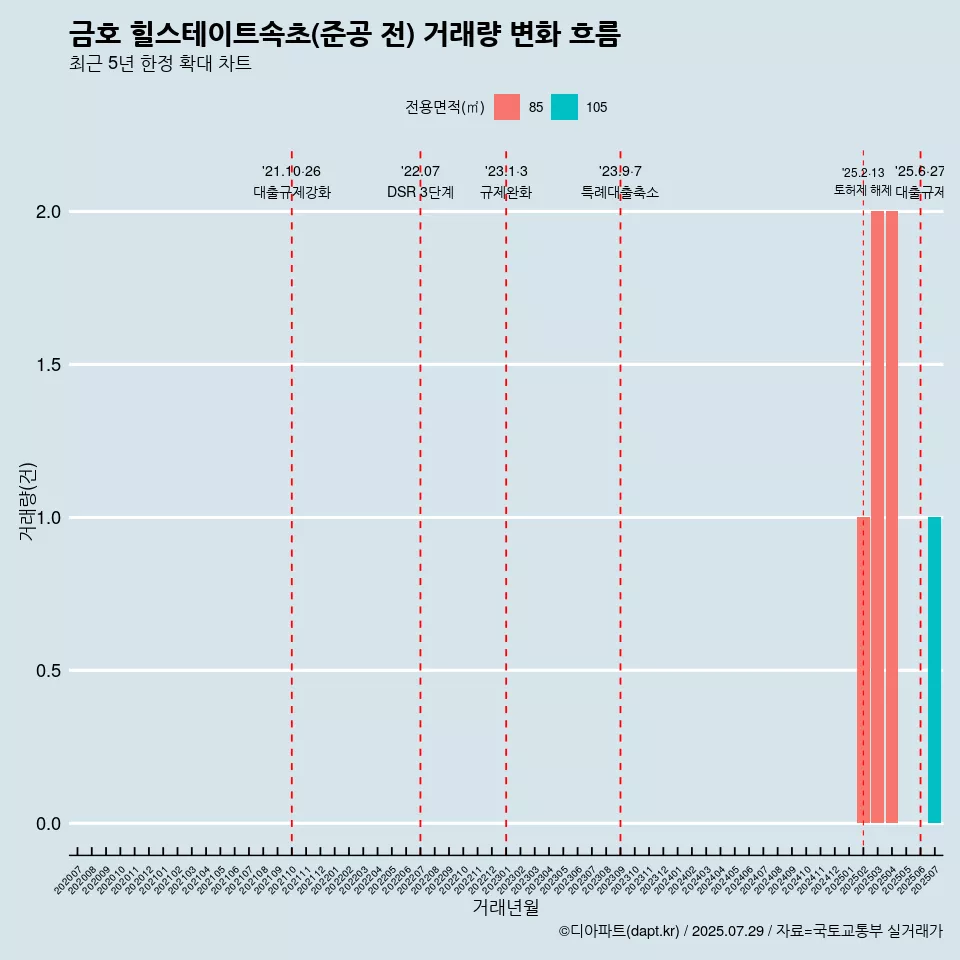 금호 힐스테이트속초(준공 전) 거래량 변화 흐름
