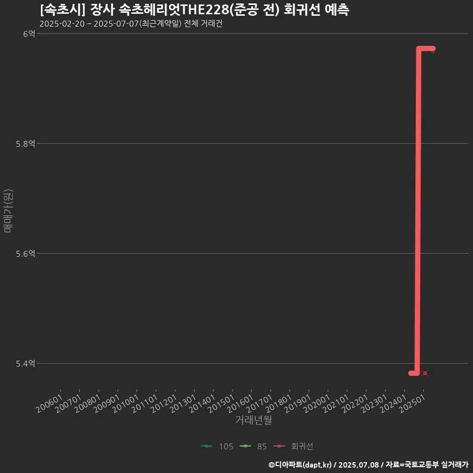 [속초시] 장사 속초헤리엇THE228(준공 전) 회귀선 예측