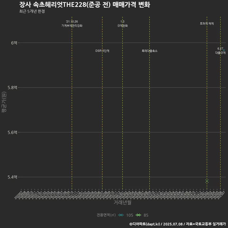 장사 속초헤리엇THE228(준공 전) 매매가격 변화