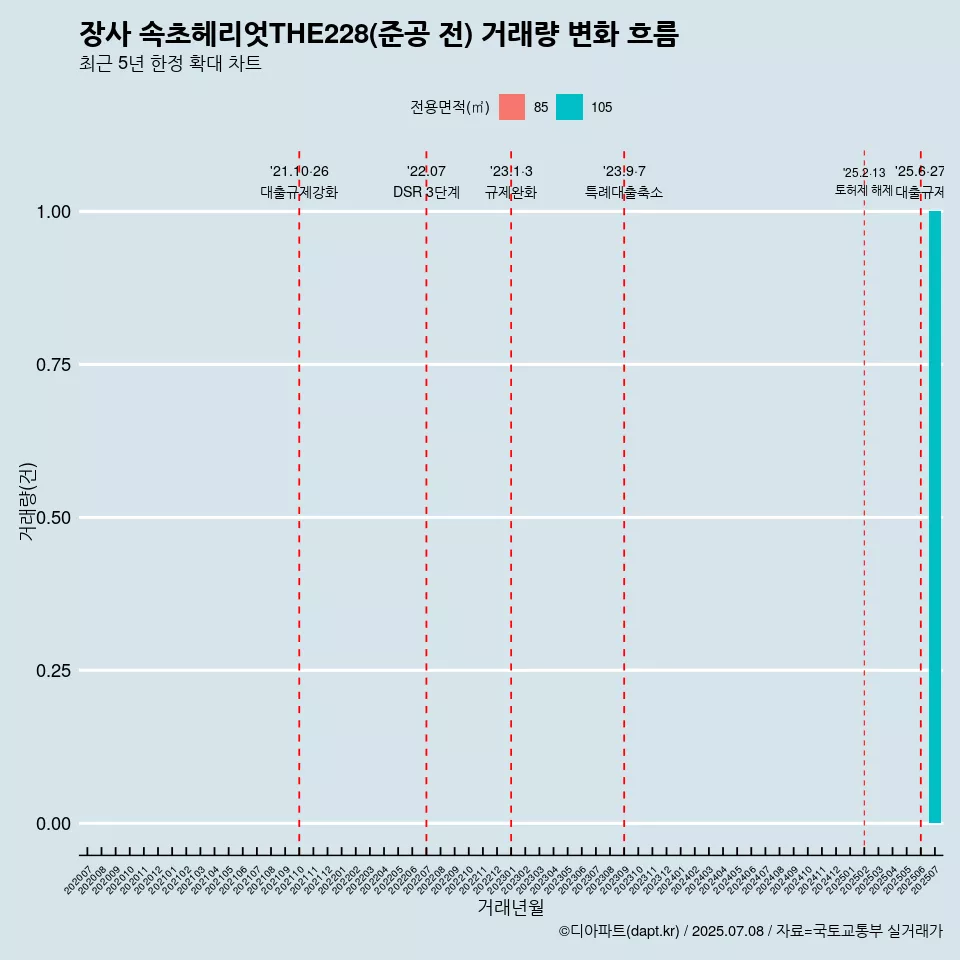 장사 속초헤리엇THE228(준공 전) 거래량 변화 흐름