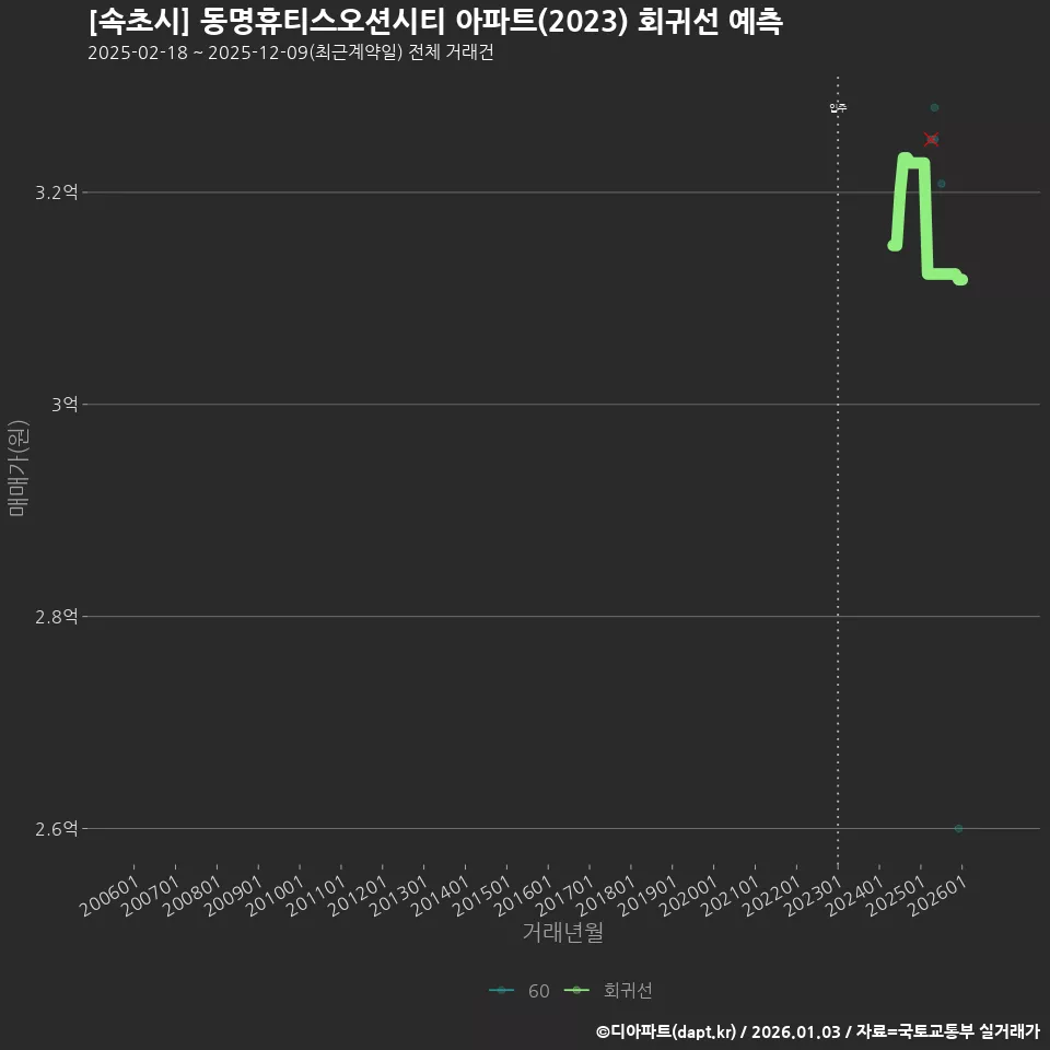 [속초시] 동명휴티스오션시티 아파트(2023) 회귀선 예측