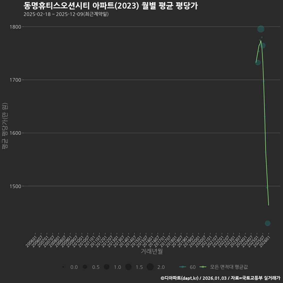 동명휴티스오션시티 아파트(2023) 월별 평균 평당가