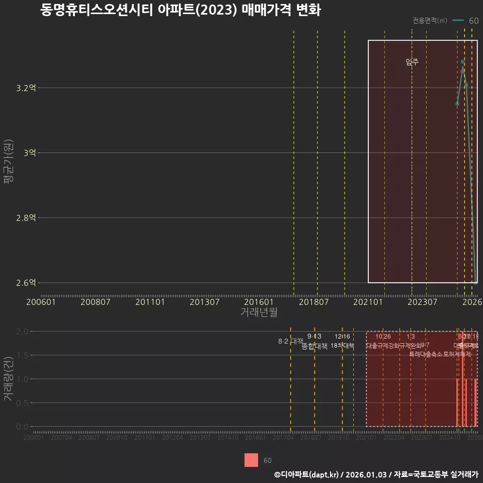동명휴티스오션시티 아파트(2023) 매매가격 변화