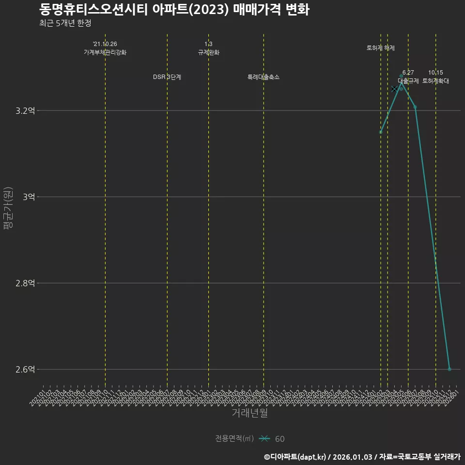 동명휴티스오션시티 아파트(2023) 매매가격 변화