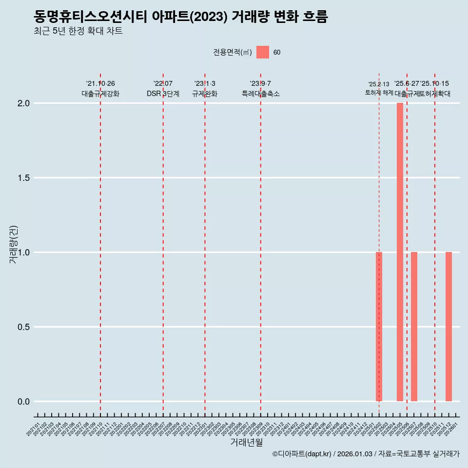 동명휴티스오션시티 아파트(2023) 거래량 변화 흐름