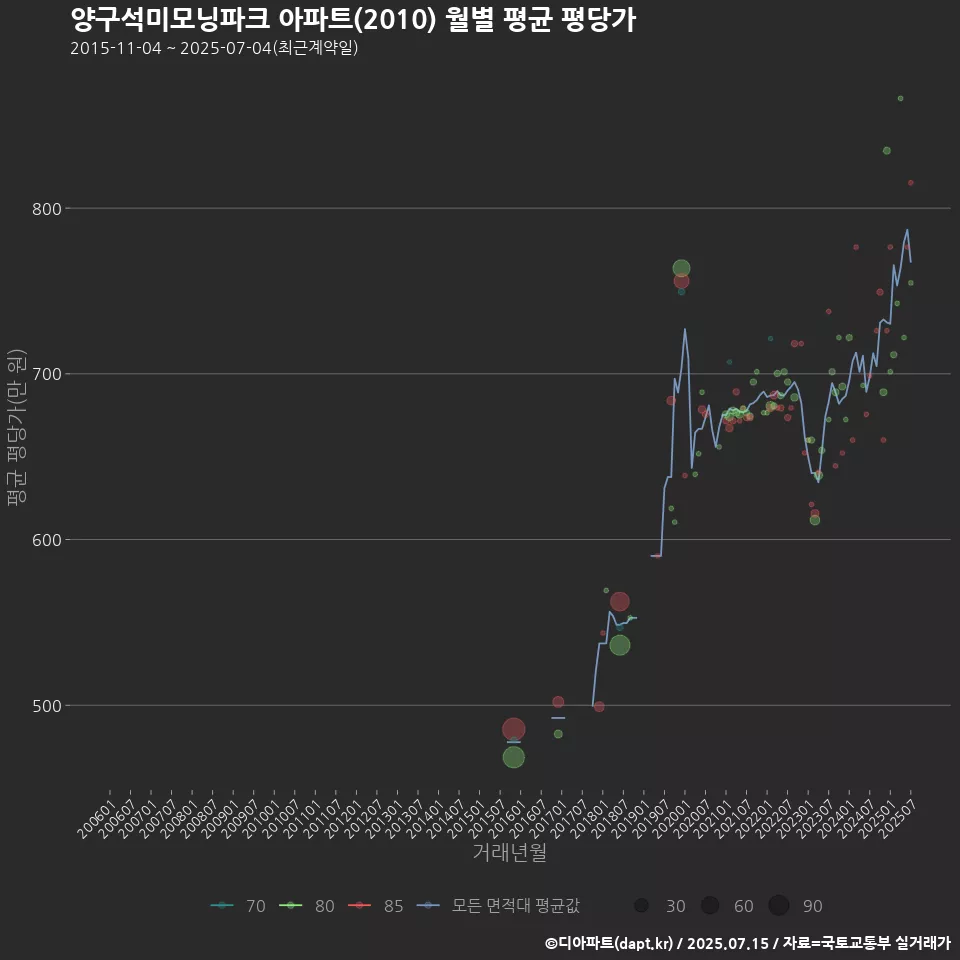 양구석미모닝파크 아파트(2010) 월별 평균 평당가