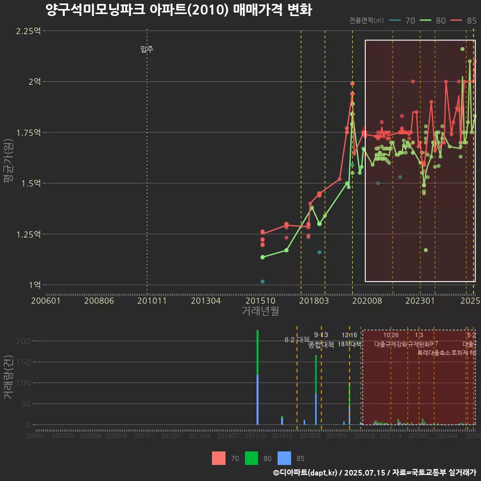 양구석미모닝파크 아파트(2010) 매매가격 변화
