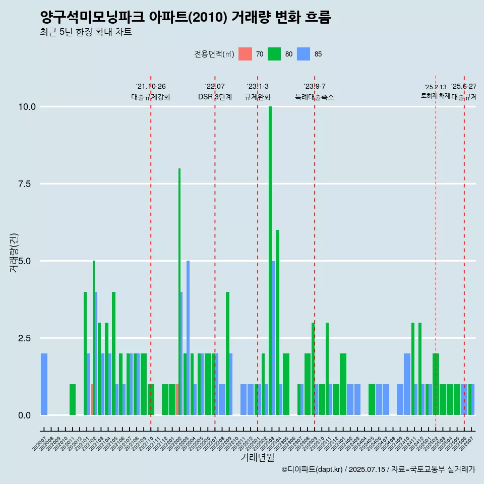 양구석미모닝파크 아파트(2010) 거래량 변화 흐름