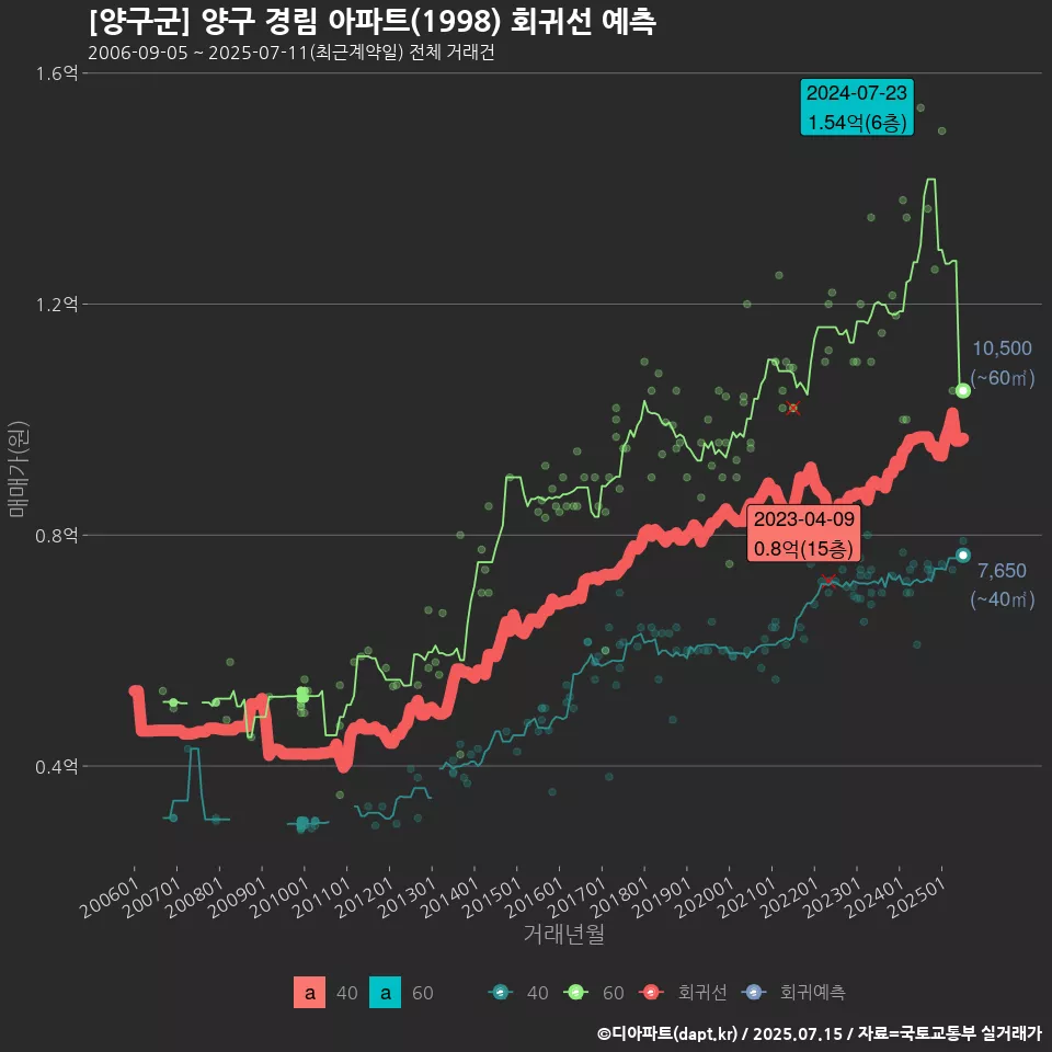 [양구군] 양구 경림 아파트(1998) 회귀선 예측