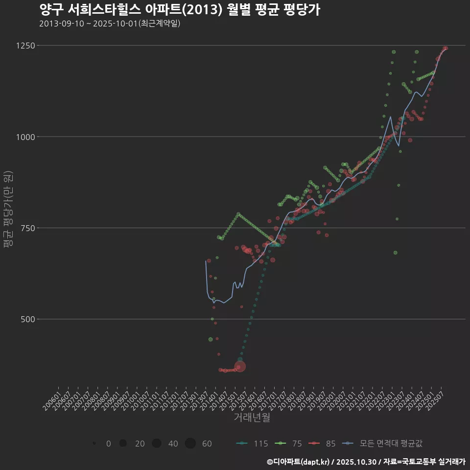 양구 서희스타힐스 아파트(2013) 월별 평균 평당가