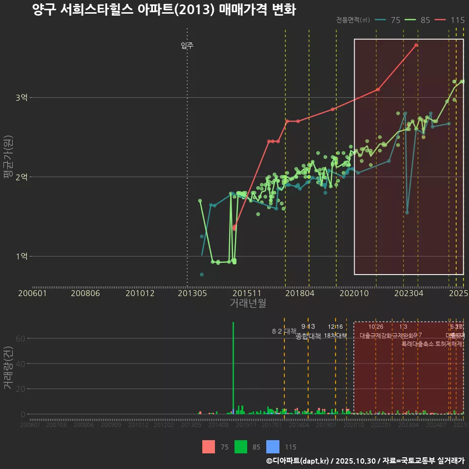 양구 서희스타힐스 아파트(2013) 매매가격 변화