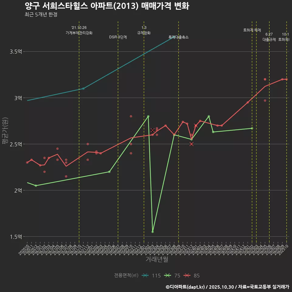 양구 서희스타힐스 아파트(2013) 매매가격 변화