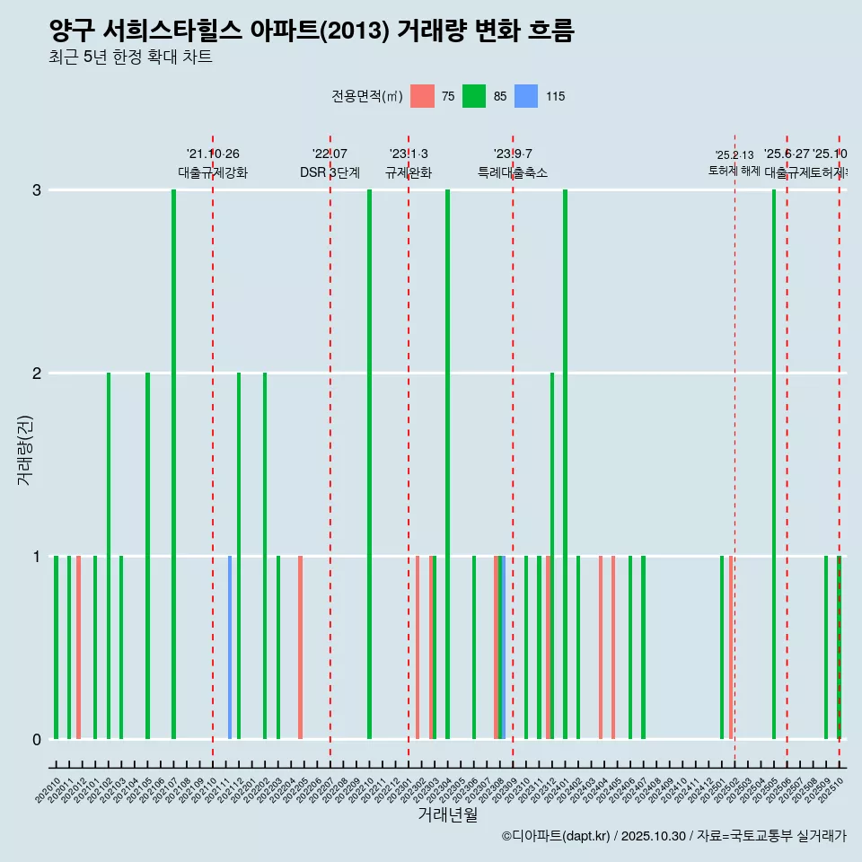 양구 서희스타힐스 아파트(2013) 거래량 변화 흐름