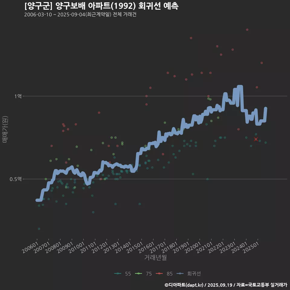 [양구군] 양구보배 아파트(1992) 회귀선 예측