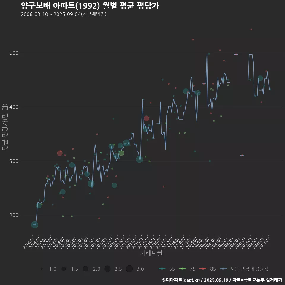 양구보배 아파트(1992) 월별 평균 평당가