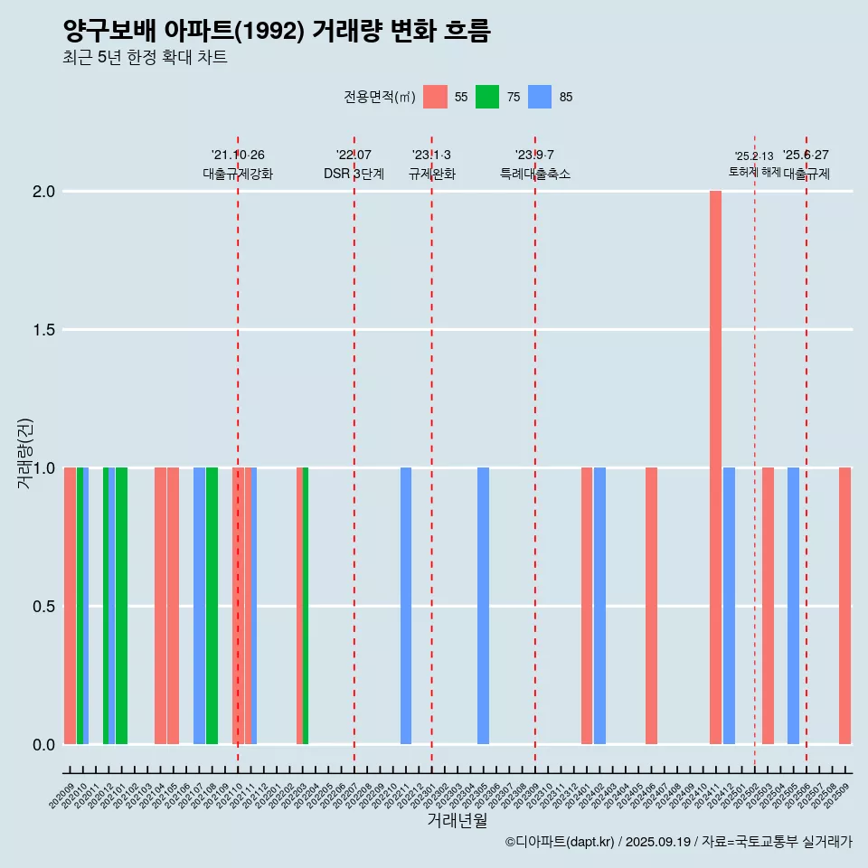 양구보배 아파트(1992) 거래량 변화 흐름