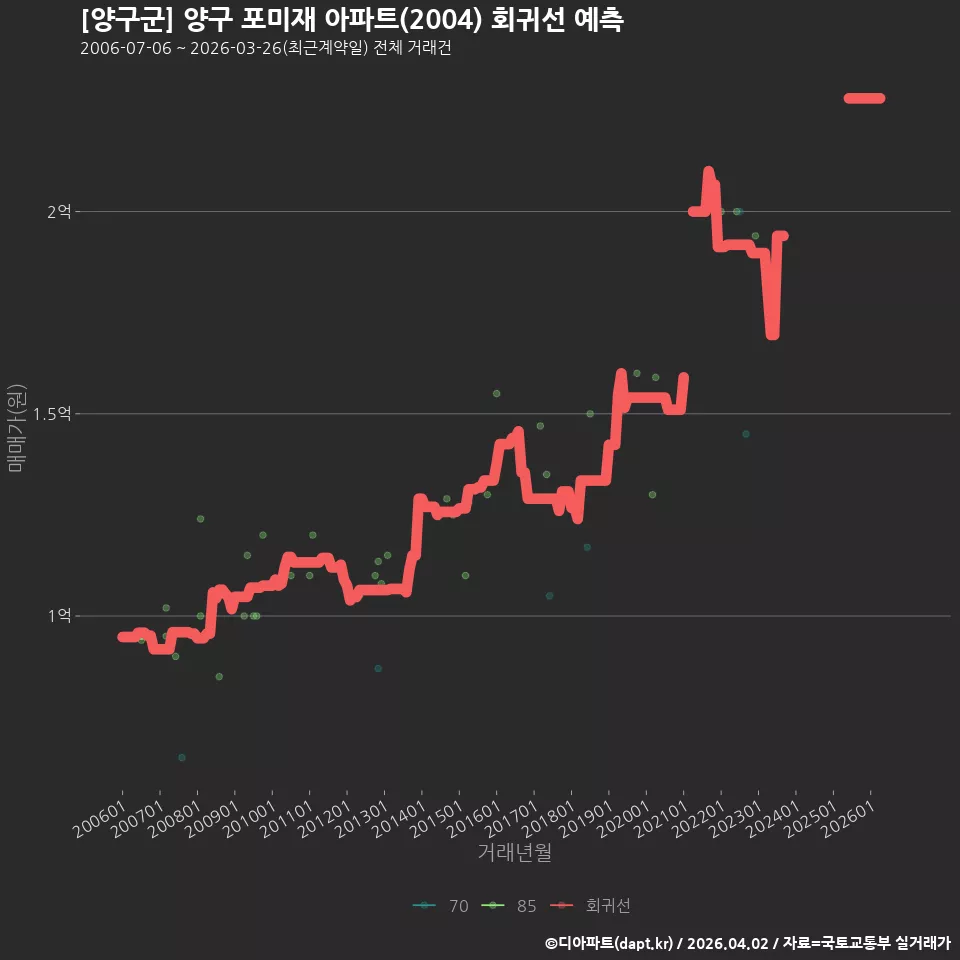 [양구군] 양구 포미재 아파트(2004) 회귀선 예측