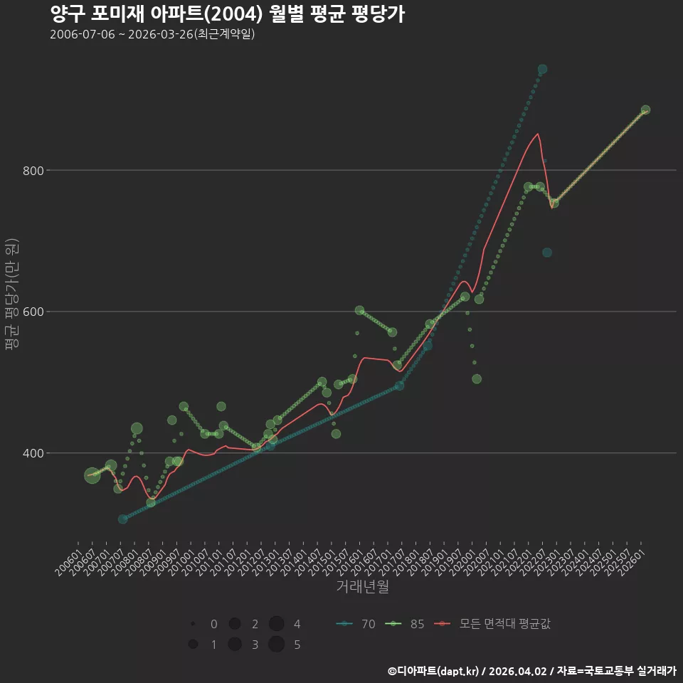 양구 포미재 아파트(2004) 월별 평균 평당가