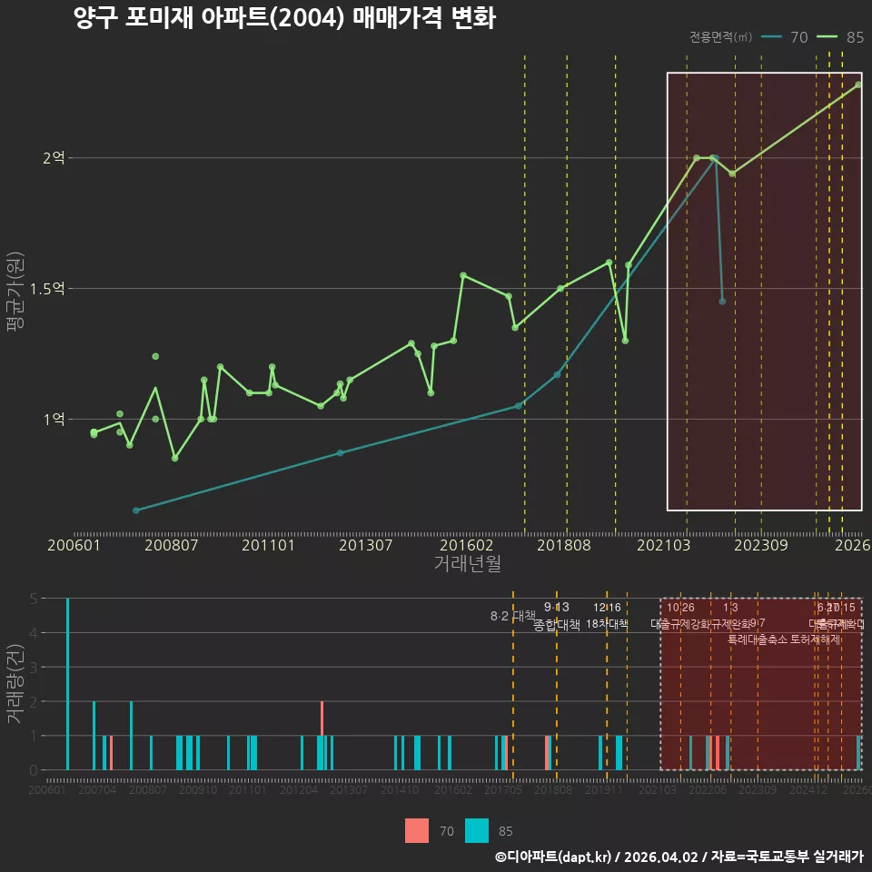 양구 포미재 아파트(2004) 매매가격 변화