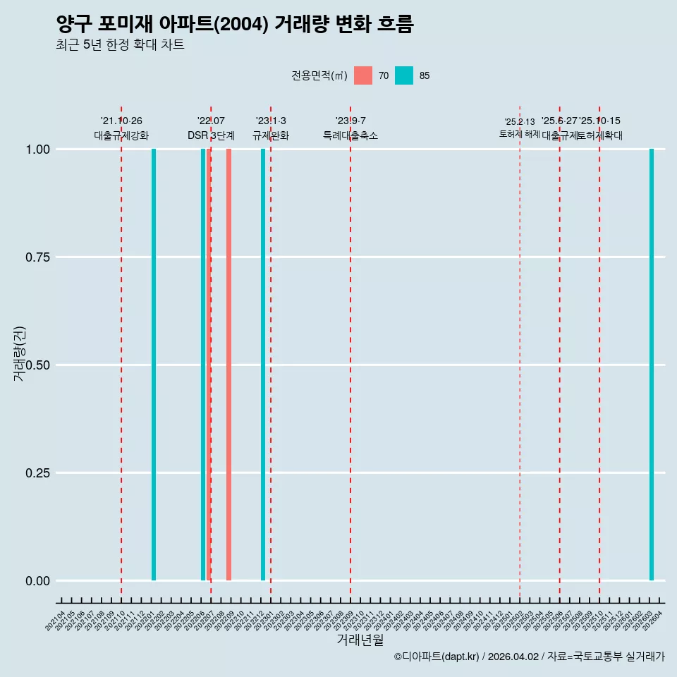 양구 포미재 아파트(2004) 거래량 변화 흐름