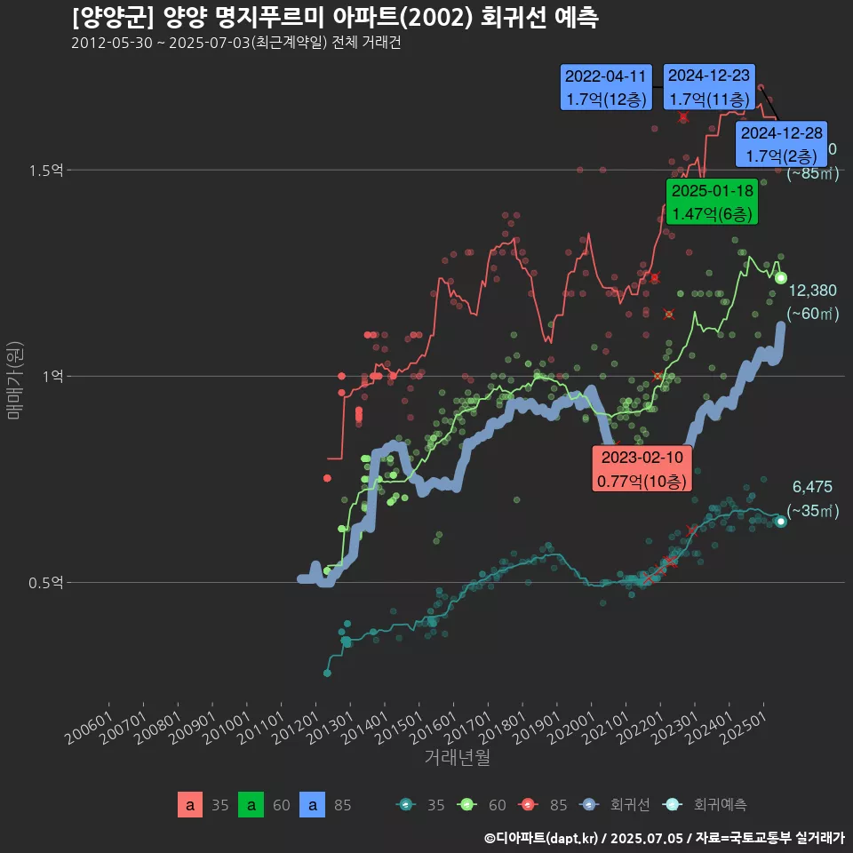 [양양군] 양양 명지푸르미 아파트(2002) 회귀선 예측