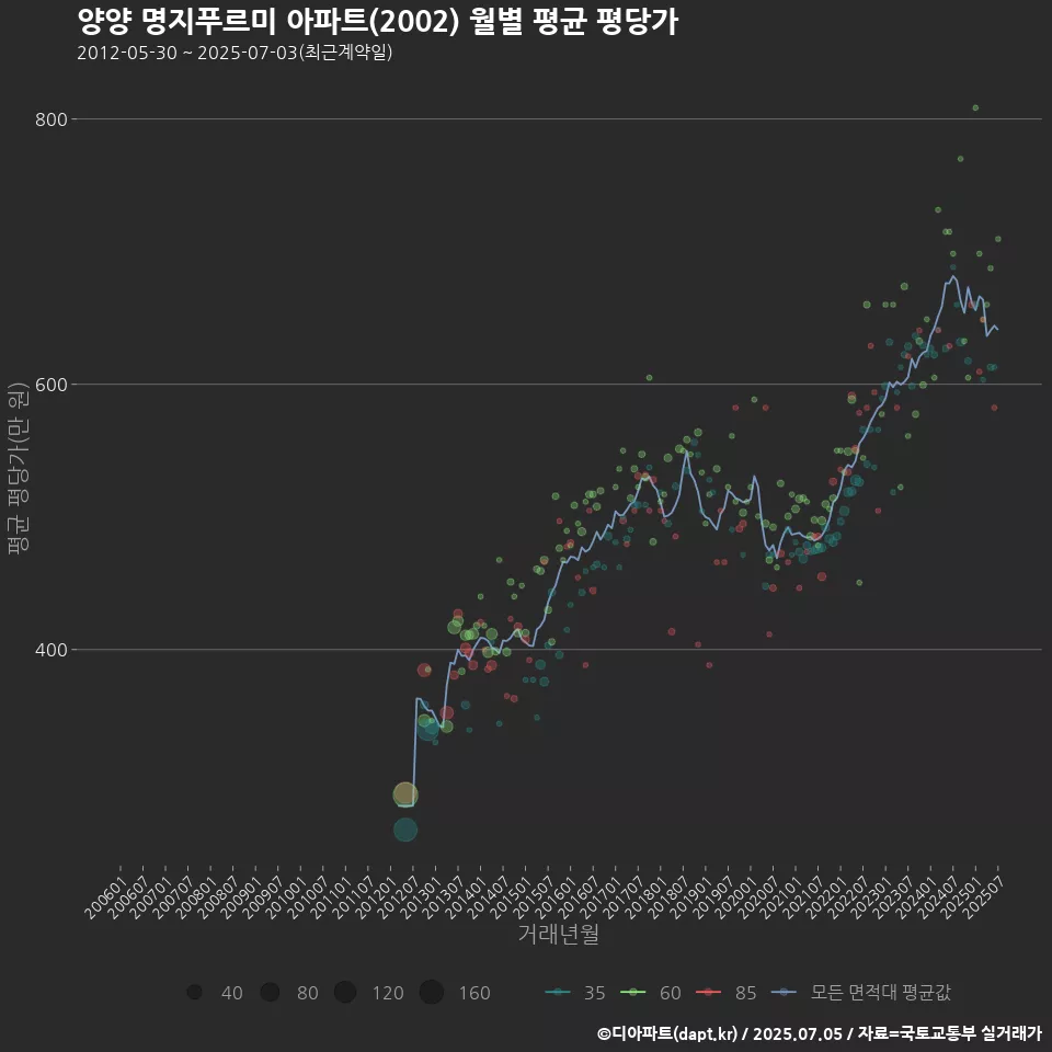 양양 명지푸르미 아파트(2002) 월별 평균 평당가