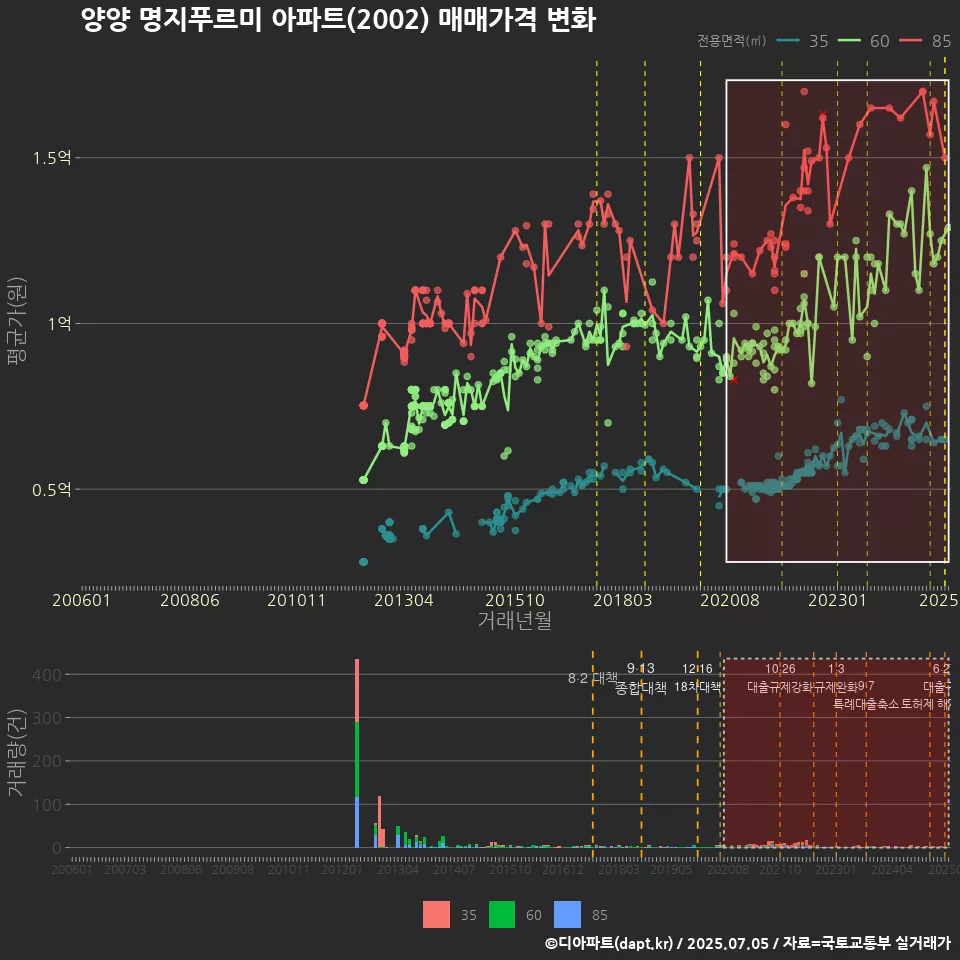 양양 명지푸르미 아파트(2002) 매매가격 변화