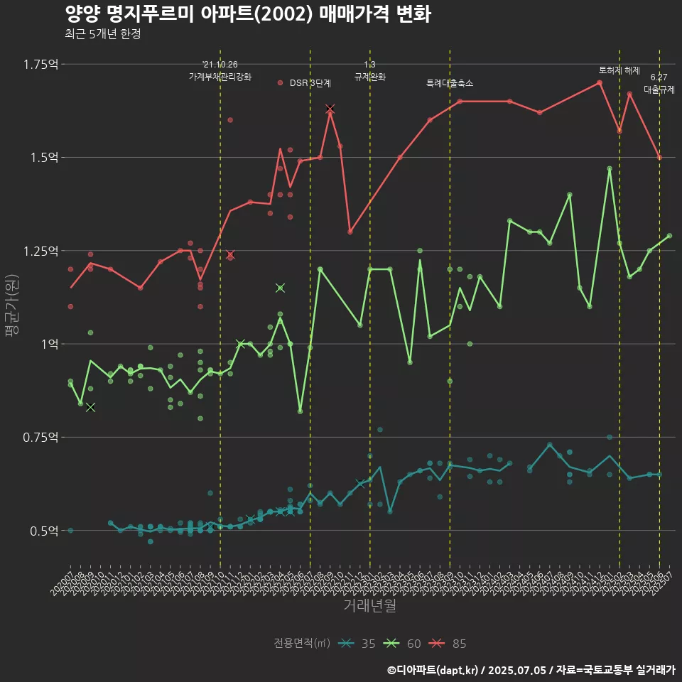 양양 명지푸르미 아파트(2002) 매매가격 변화