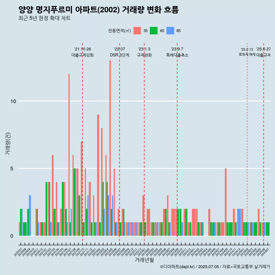 양양 명지푸르미 아파트(2002) 거래량 변화 흐름