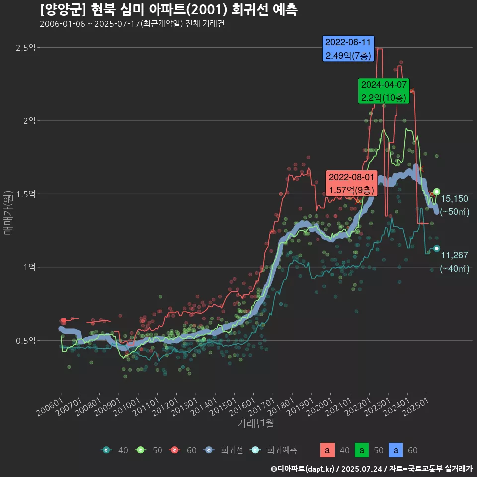 [양양군] 현북 심미 아파트(2001) 회귀선 예측
