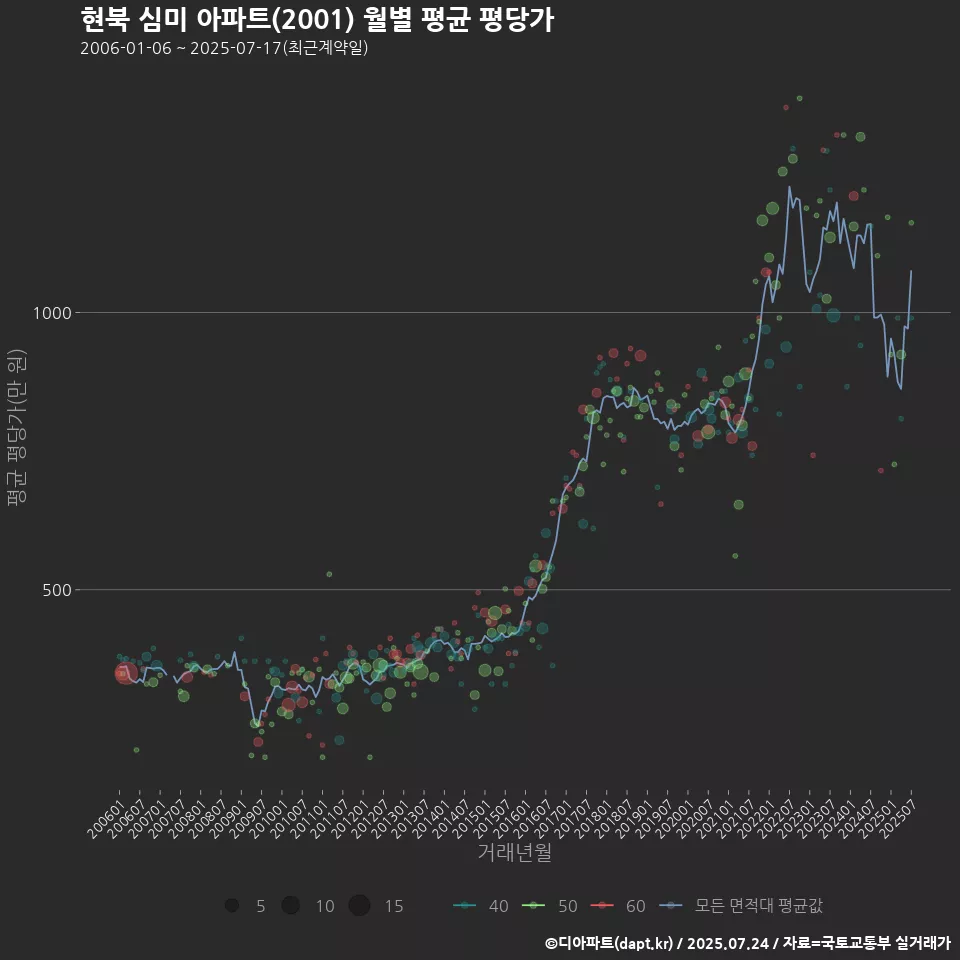 현북 심미 아파트(2001) 월별 평균 평당가