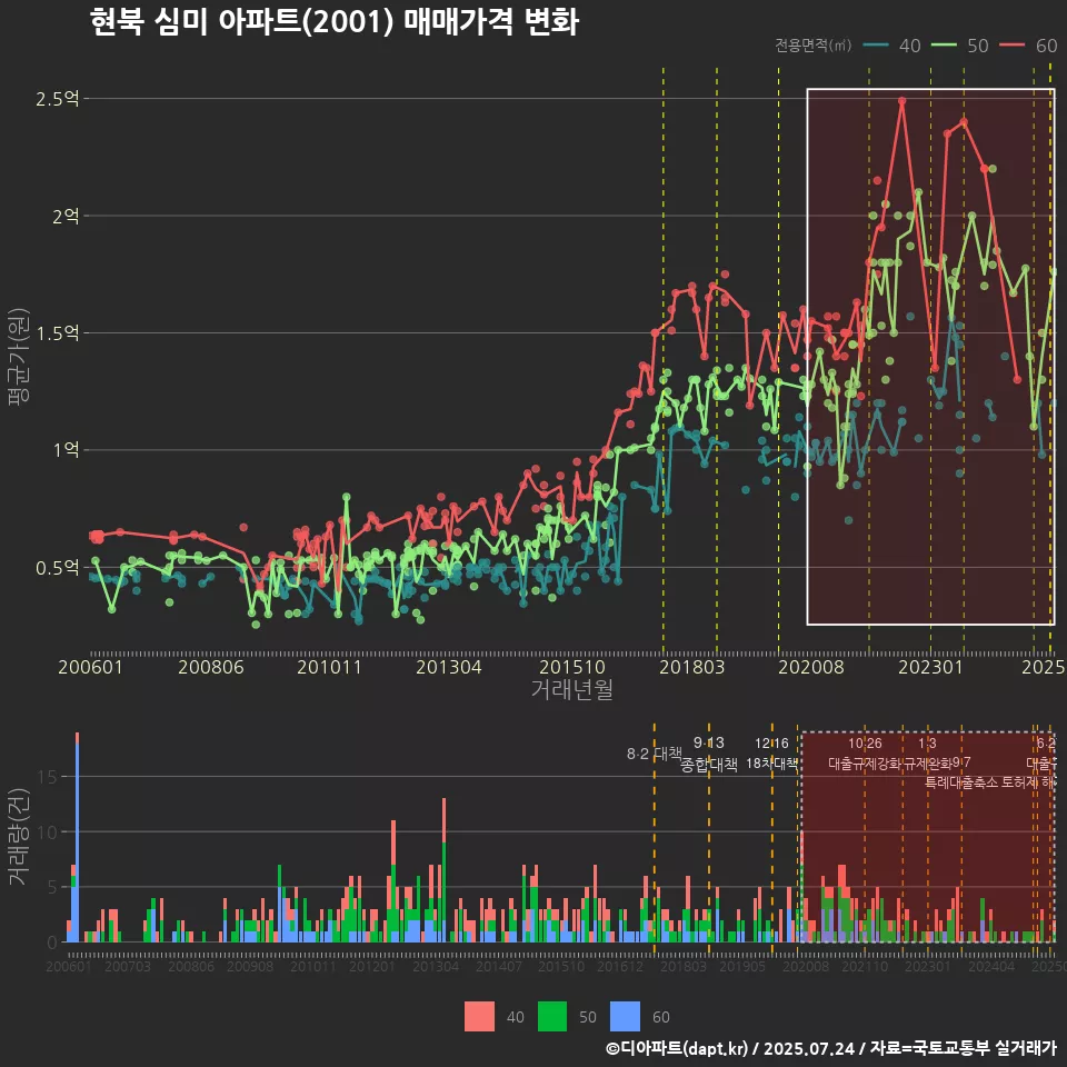 현북 심미 아파트(2001) 매매가격 변화