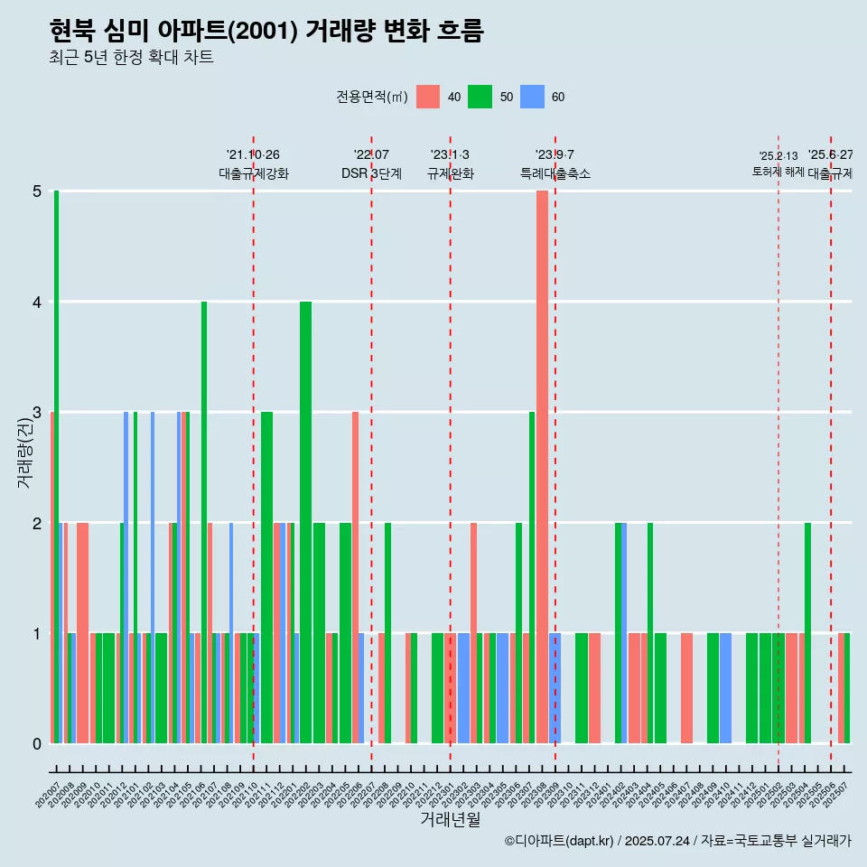 현북 심미 아파트(2001) 거래량 변화 흐름