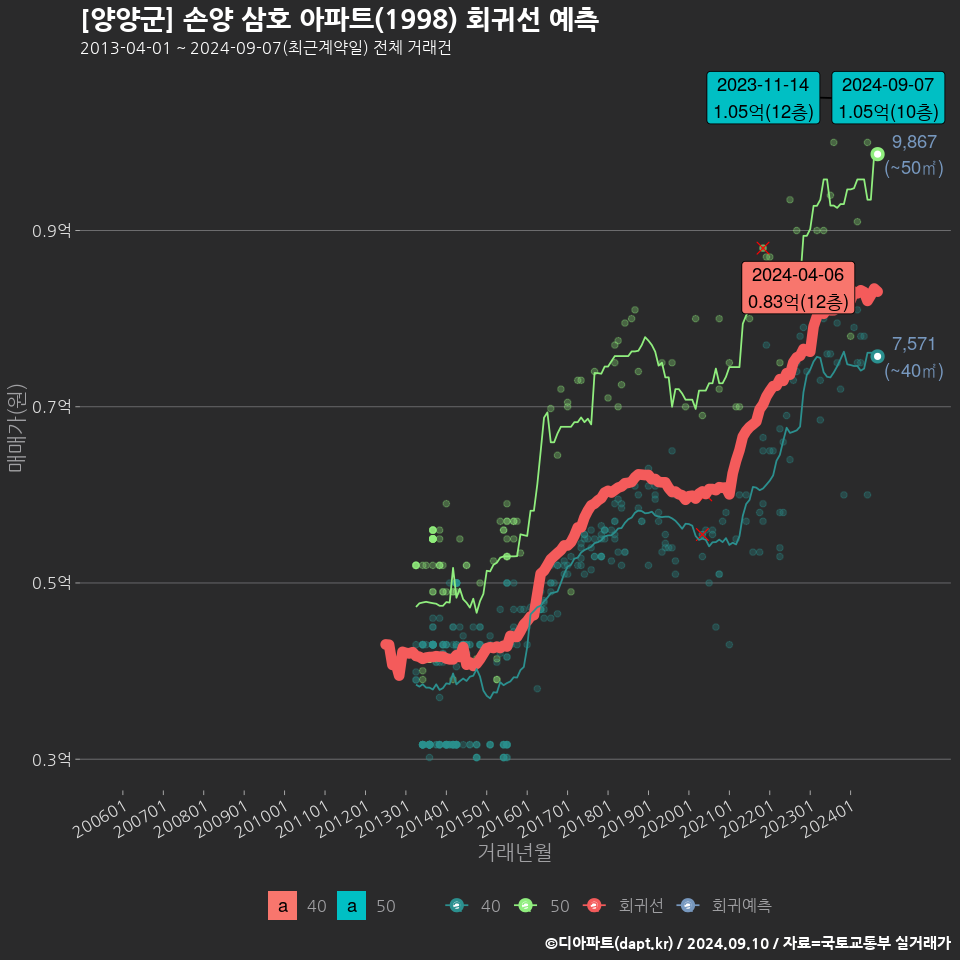 [양양군] 손양 삼호 아파트(1998) 회귀선 예측