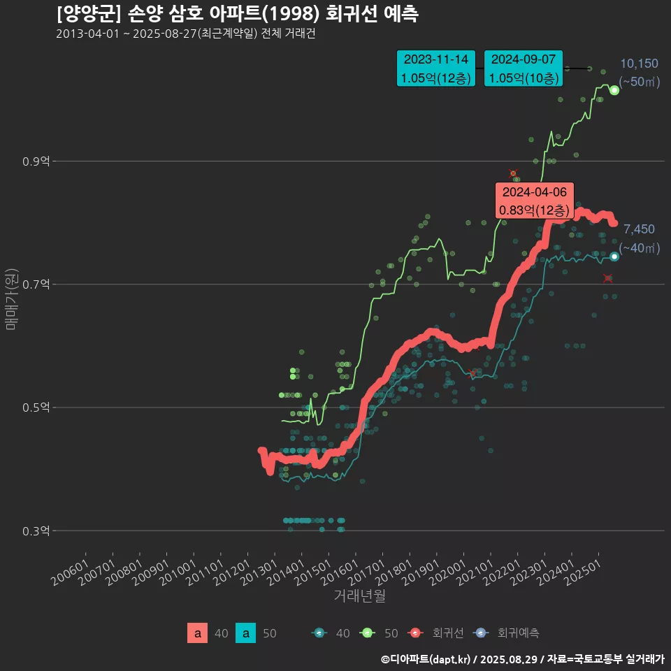 [양양군] 손양 삼호 아파트(1998) 회귀선 예측