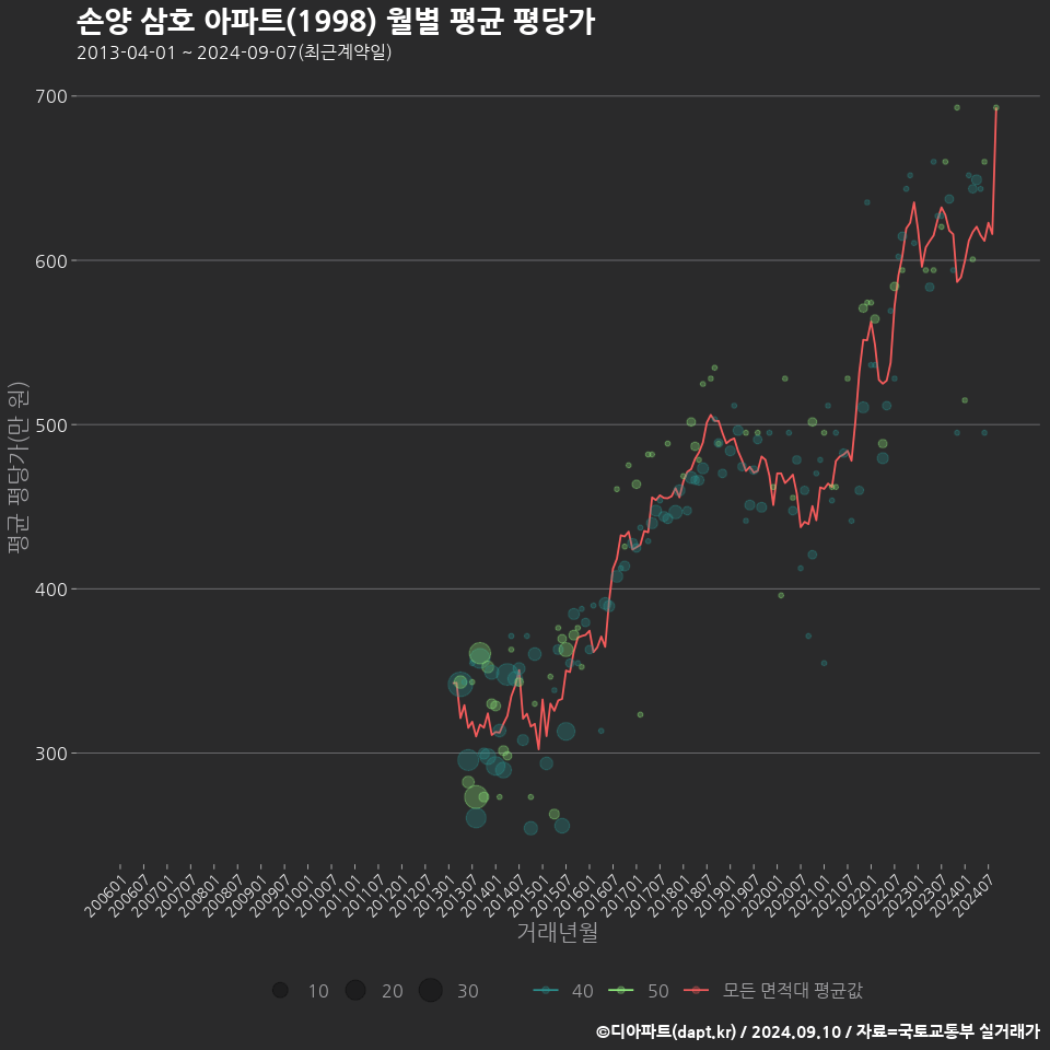 손양 삼호 아파트(1998) 월별 평균 평당가