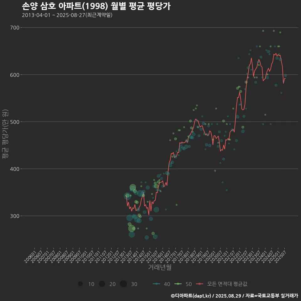손양 삼호 아파트(1998) 월별 평균 평당가