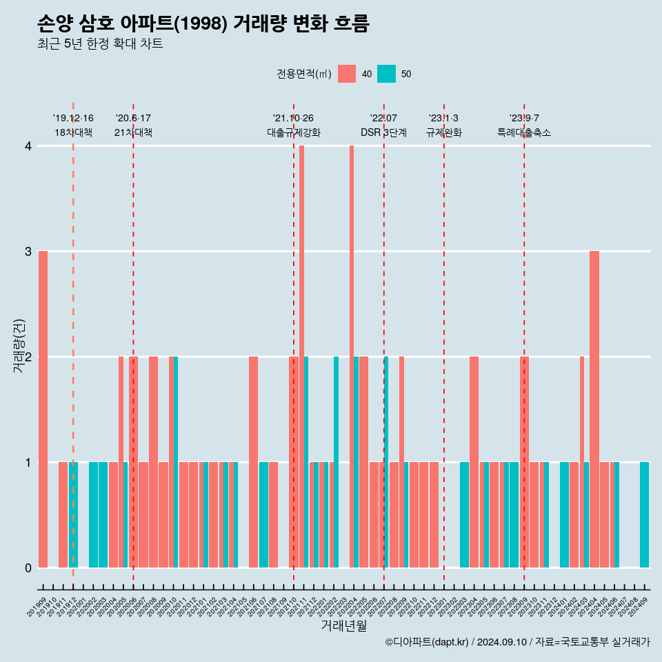 손양 삼호 아파트(1998) 거래량 변화 흐름