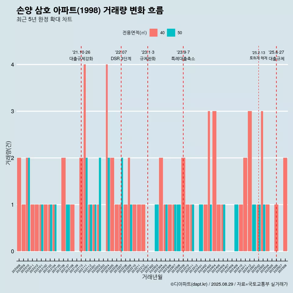 손양 삼호 아파트(1998) 거래량 변화 흐름