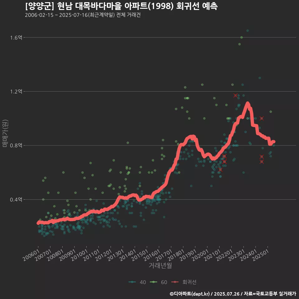 [양양군] 현남 대목바다마을 아파트(1998) 회귀선 예측