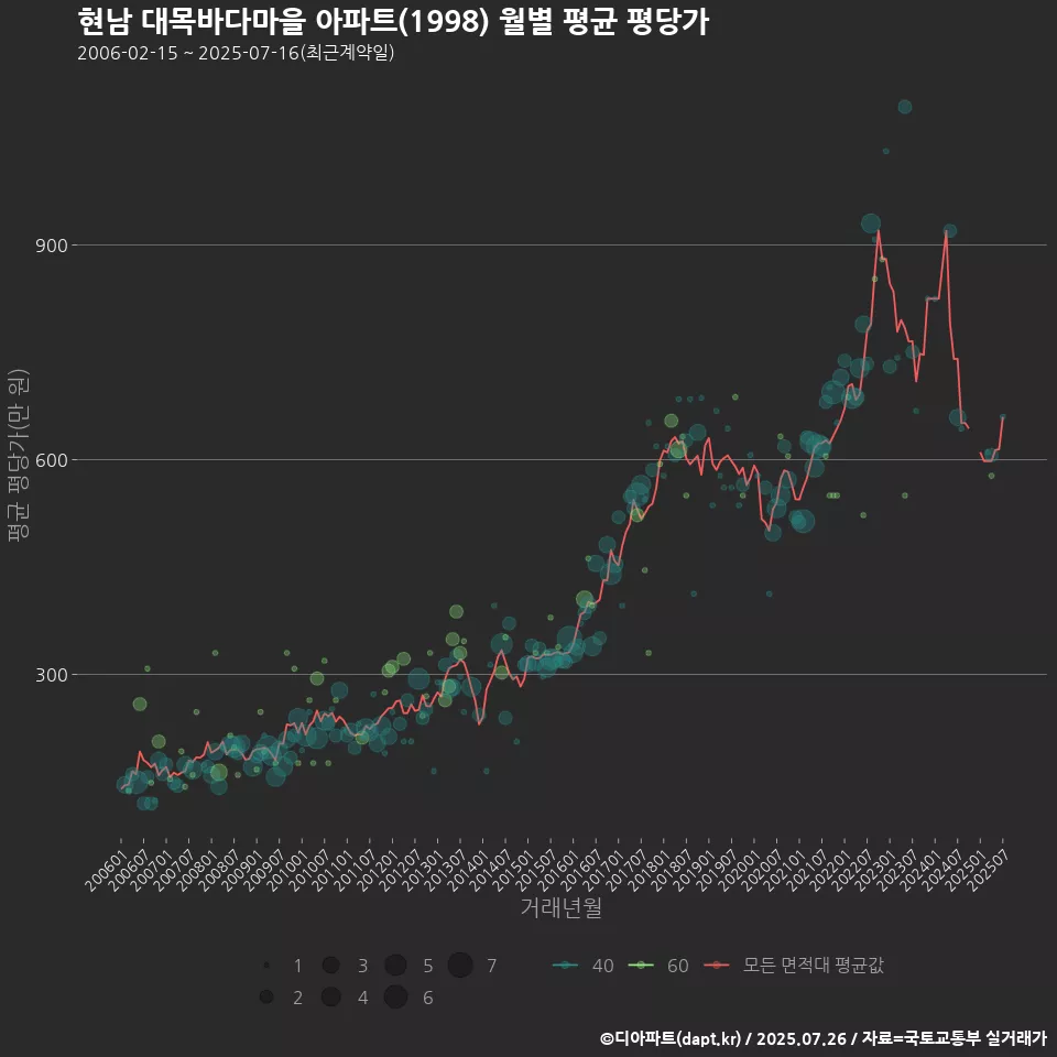 현남 대목바다마을 아파트(1998) 월별 평균 평당가