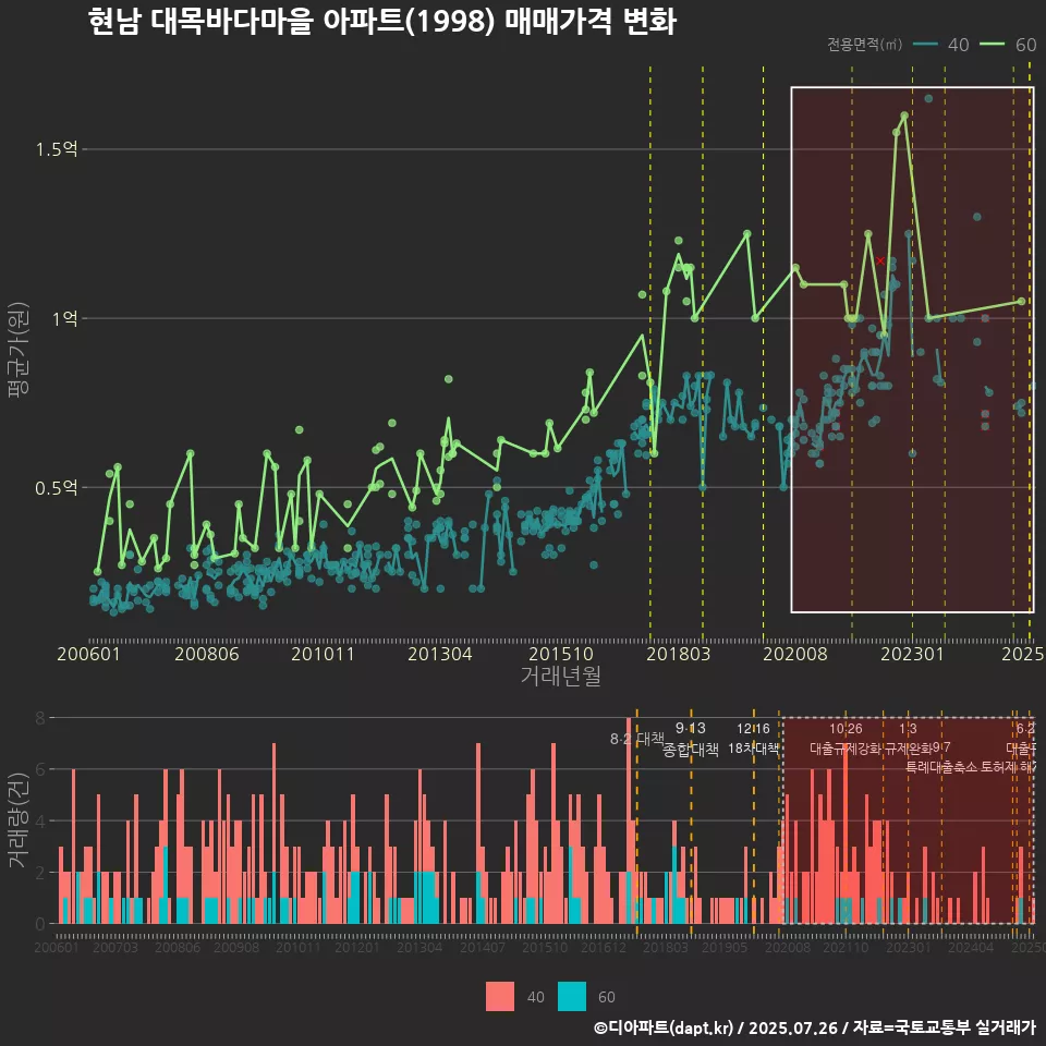 현남 대목바다마을 아파트(1998) 매매가격 변화