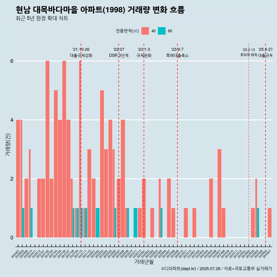 현남 대목바다마을 아파트(1998) 거래량 변화 흐름