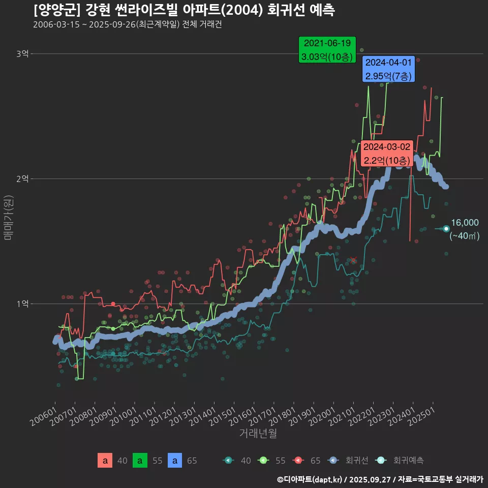 [양양군] 강현 썬라이즈빌 아파트(2004) 회귀선 예측