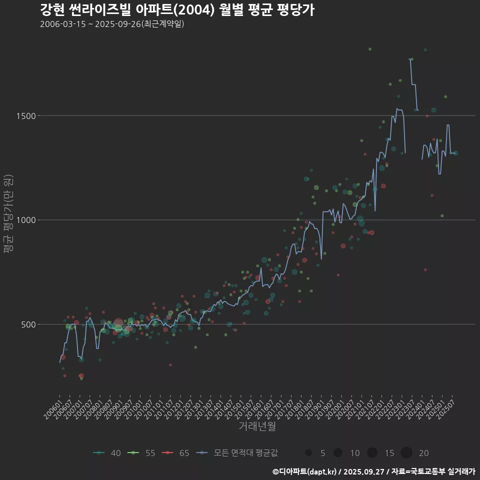 강현 썬라이즈빌 아파트(2004) 월별 평균 평당가