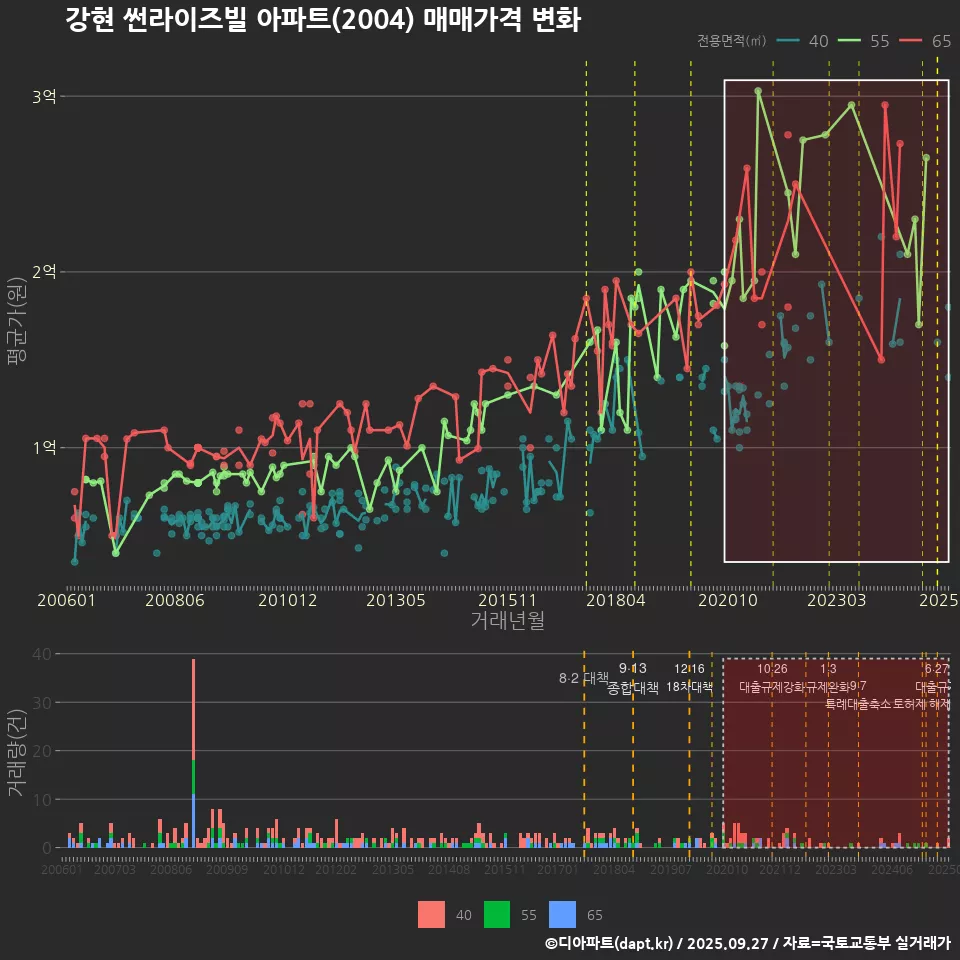 강현 썬라이즈빌 아파트(2004) 매매가격 변화