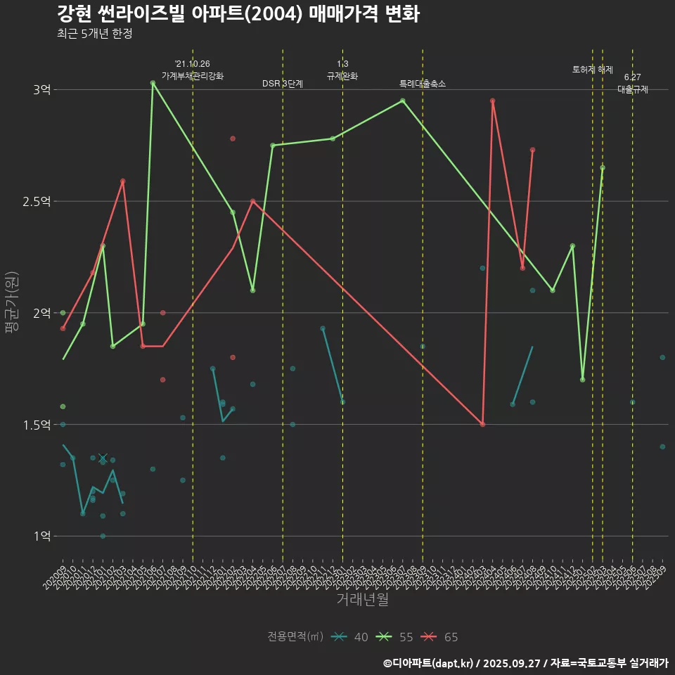강현 썬라이즈빌 아파트(2004) 매매가격 변화