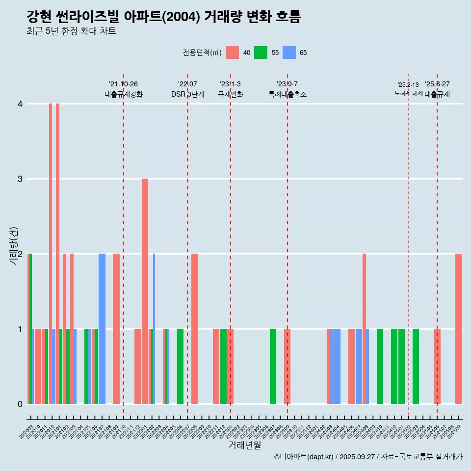 강현 썬라이즈빌 아파트(2004) 거래량 변화 흐름