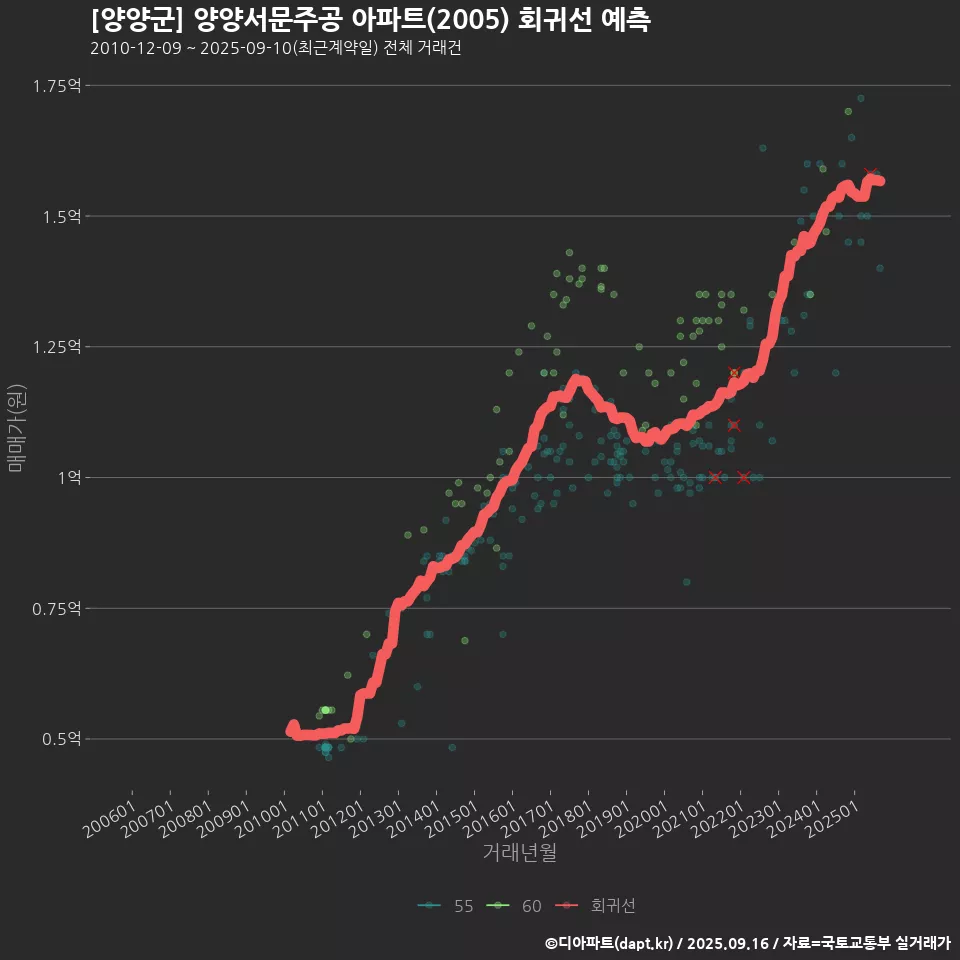 [양양군] 양양서문주공 아파트(2005) 회귀선 예측