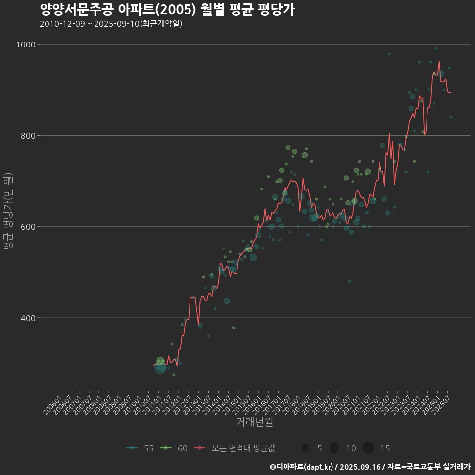양양서문주공 아파트(2005) 월별 평균 평당가